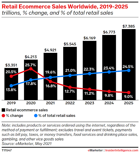 Global eCommerce Sales Growth in 2023 and Beyond